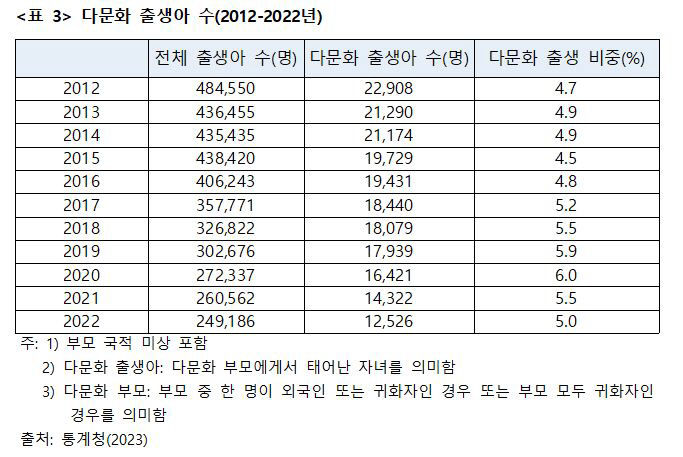 다문화 출생아 수 2