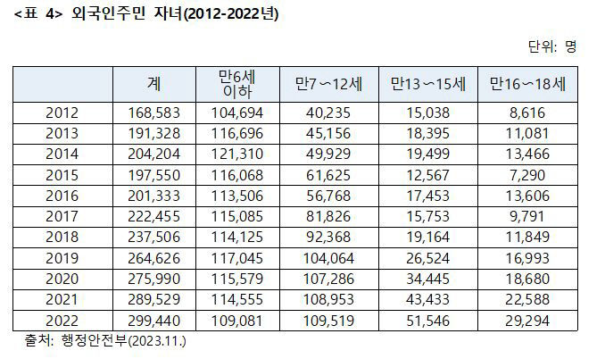 외국인 주민 자녀 수