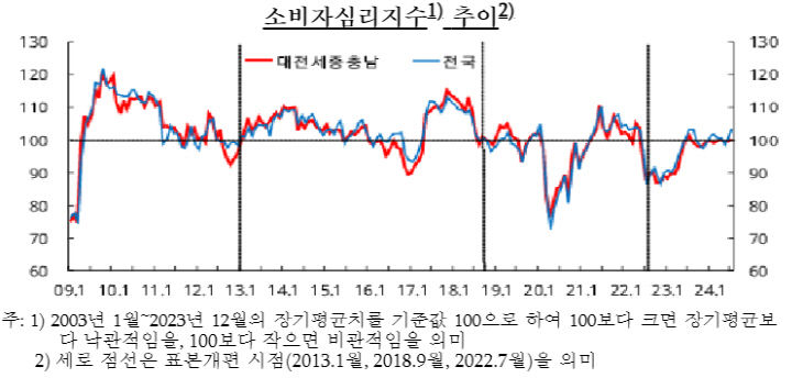 소비자심리지수 추이