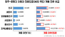 청주~증평간 자동차 전용도로(36번 국도) 개통 전후 비교