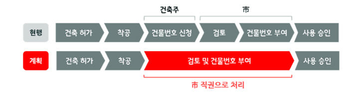 의정부시, '도로명주소 건물번호 직권부여'로 번거로운 절차 생