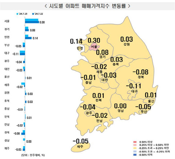 시도별 아파트 매매가격지수 변동률 7월 넷째 주