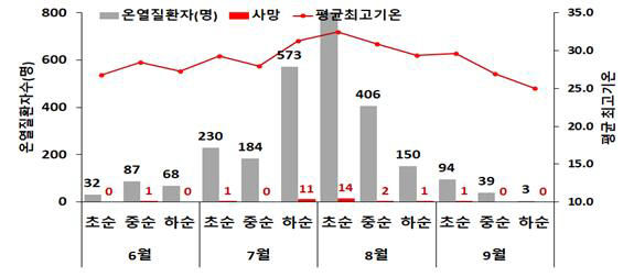 발생시기별 온열질환자(23년)