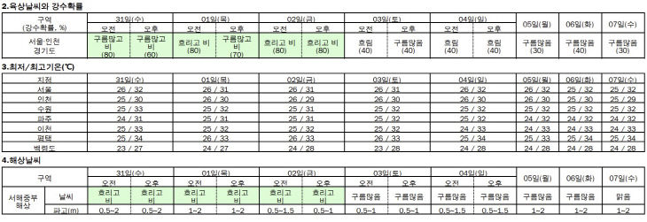 수도권기상청