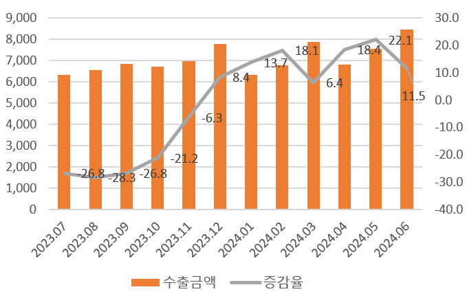 충남수출