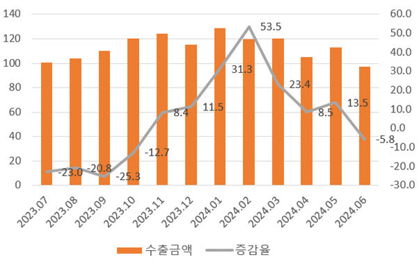 세종수출