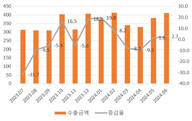 대전수출