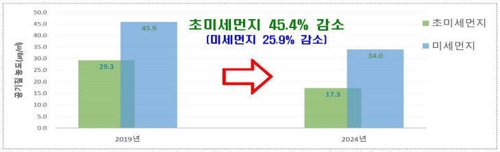 사진 1(그래프)