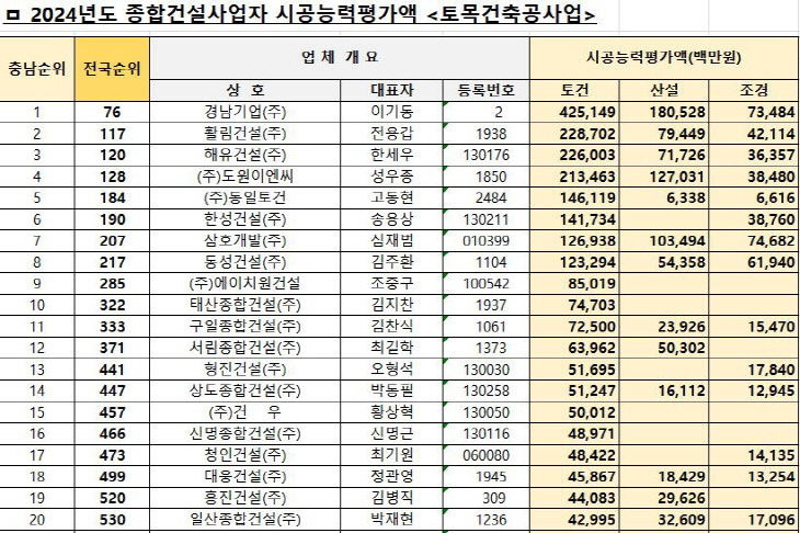 충남 시공능력평가