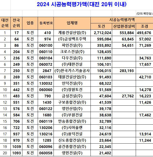 대전 시공능력평가