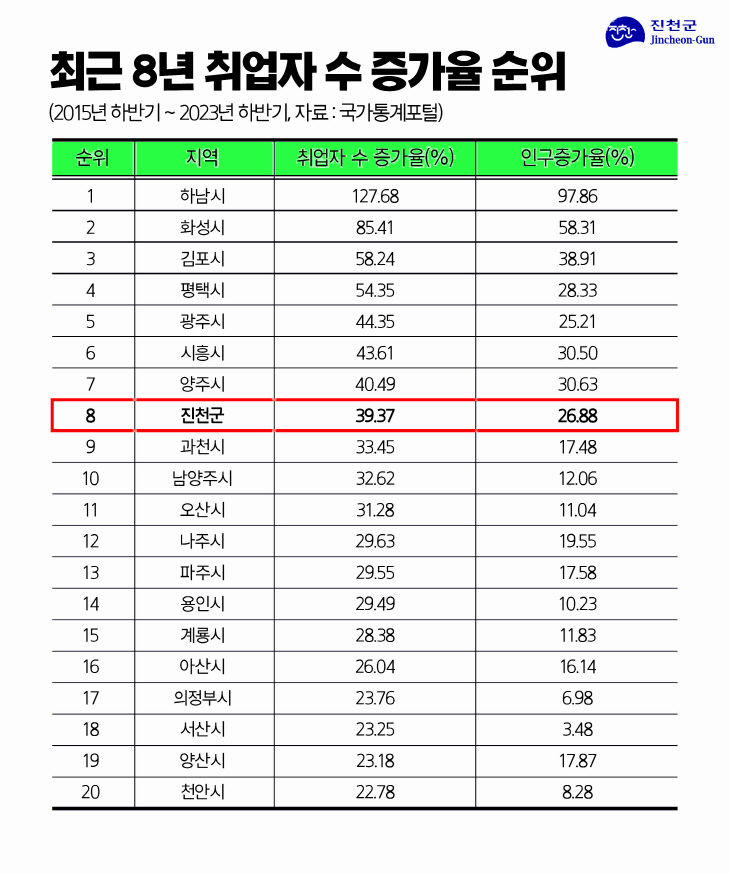 취업자 수 증가율