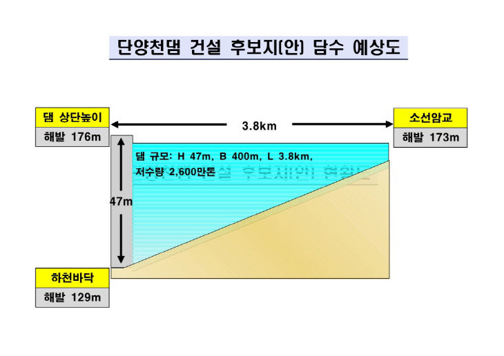 단양천 댐 건설계획(안) 현황판.v3.(최종)_1