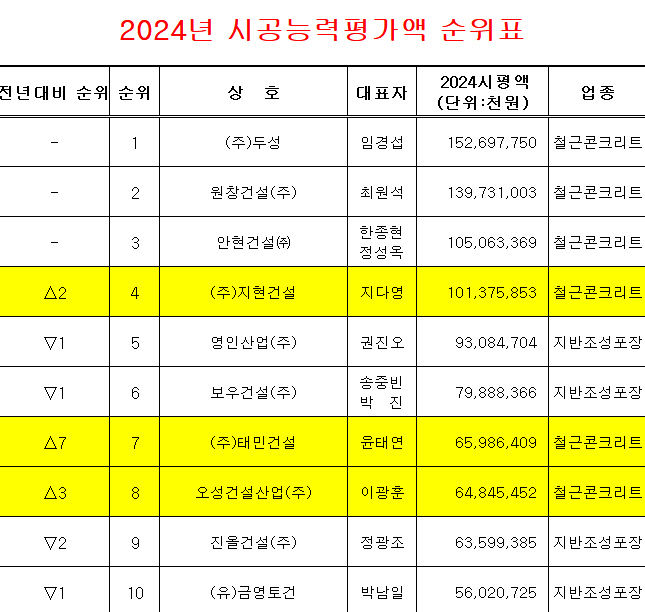 대전 시공능력평가액 순위표