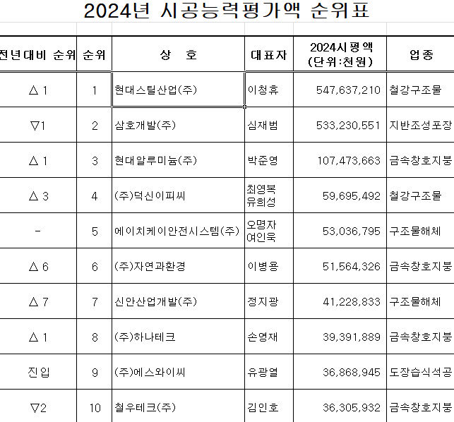 충남 시공능력평가액 순위표