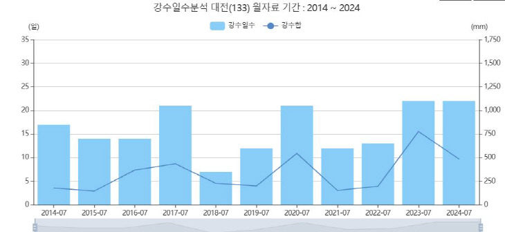 강수일 분석