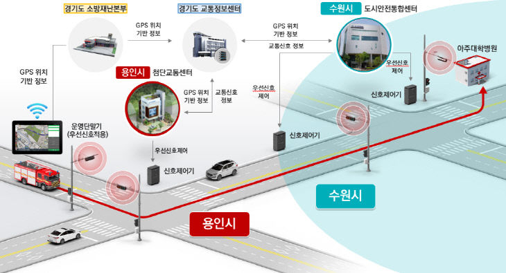 1. 용인특례시의 광역 긴급차량 우선신호시스템 개념도