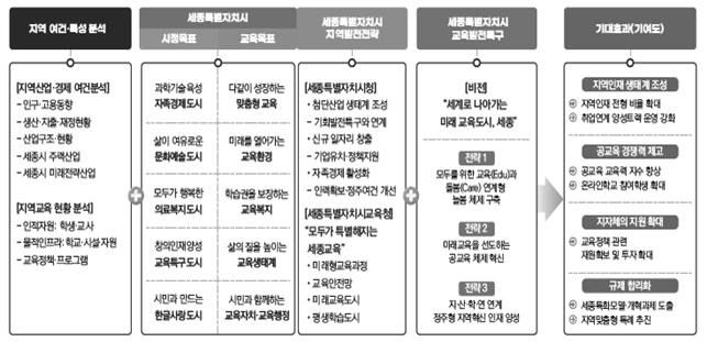 세종 유형