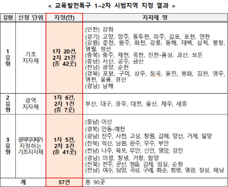 교육특구