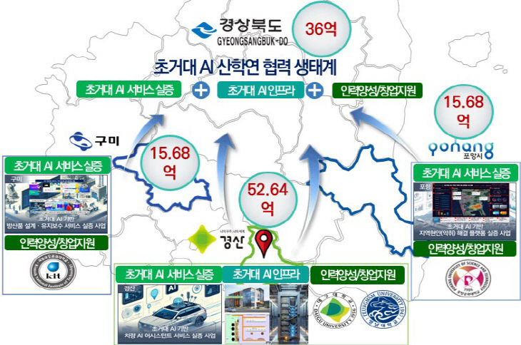 경산시, 초거대 AI 클라우드팜 실증 및 확산 환경조성 공모사업