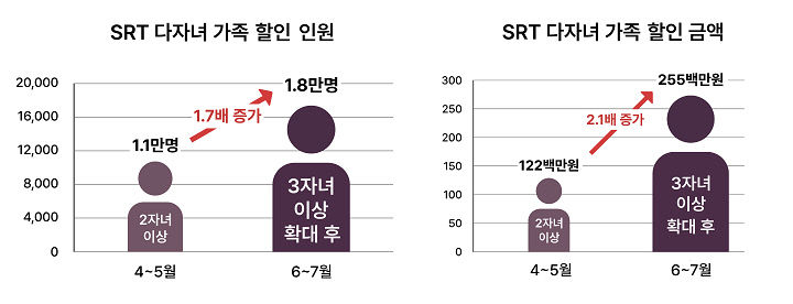 SRT 다자녀 가족 할인 이용률 증가