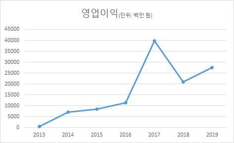 에스피네이처 영업이익