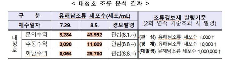 조류경보제