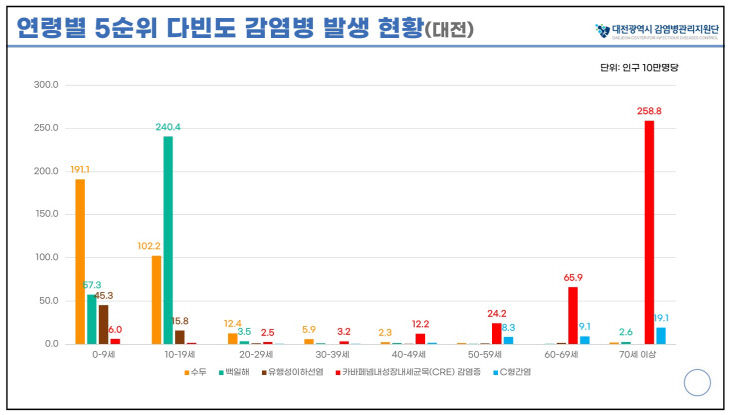 법정감염병2