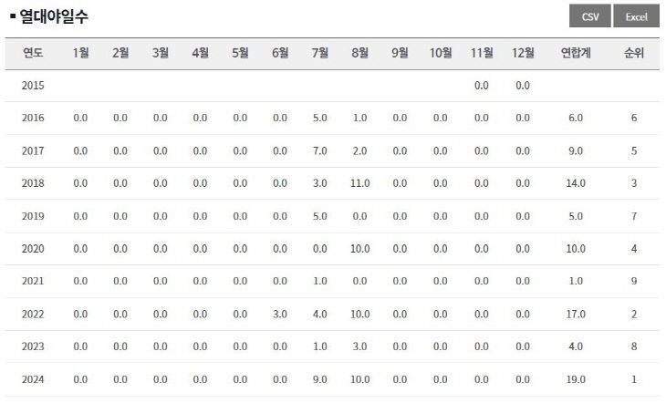 충남 홍성 열대야