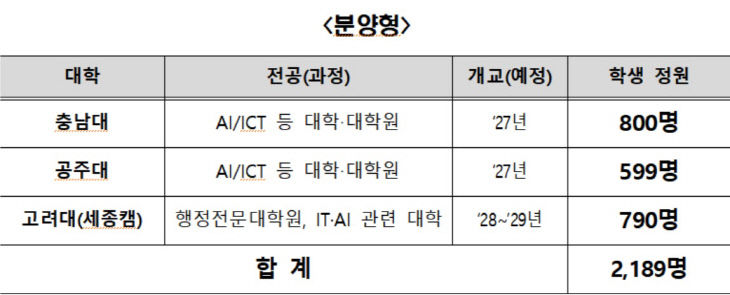 분양형