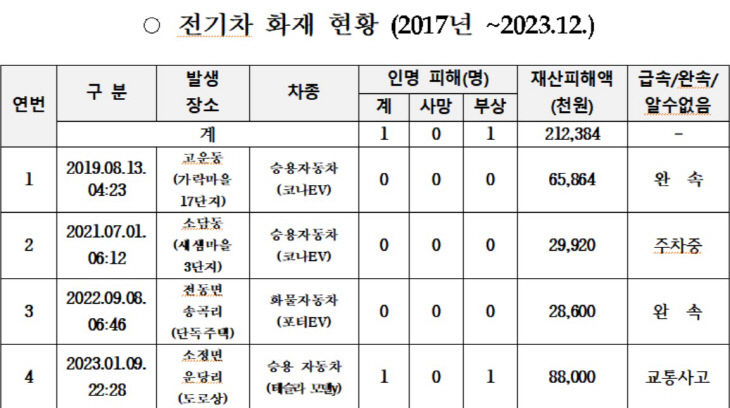 전기차 화재