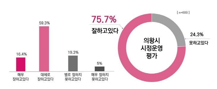 의왕시, 여론조사 전문기관인 데일리리서치 시정만족 그래프