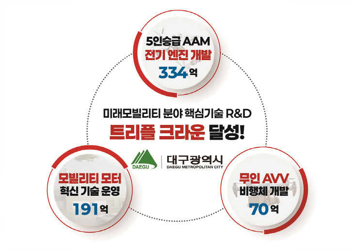 미래모빌리티 핵심기술 연구개발 이미지