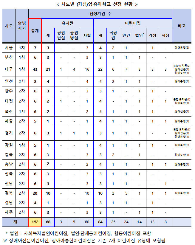 영유아학교 선정 현황