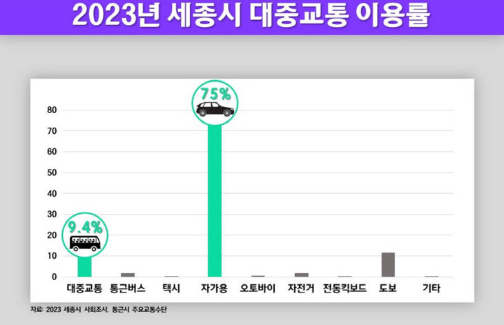 대중교통 이용률