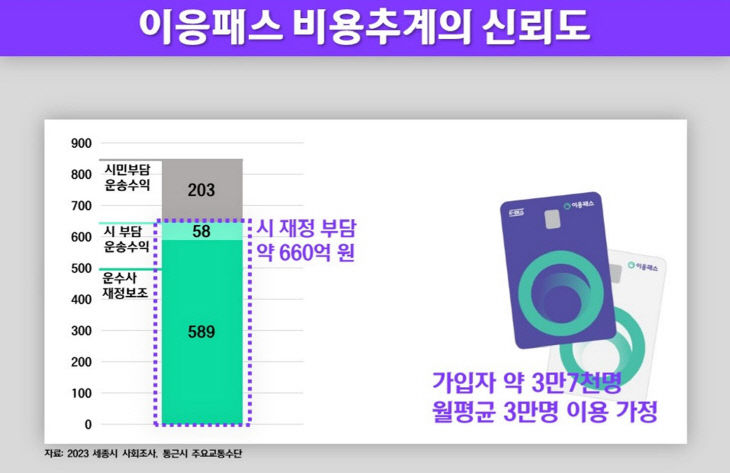 이응패스 비용 추계