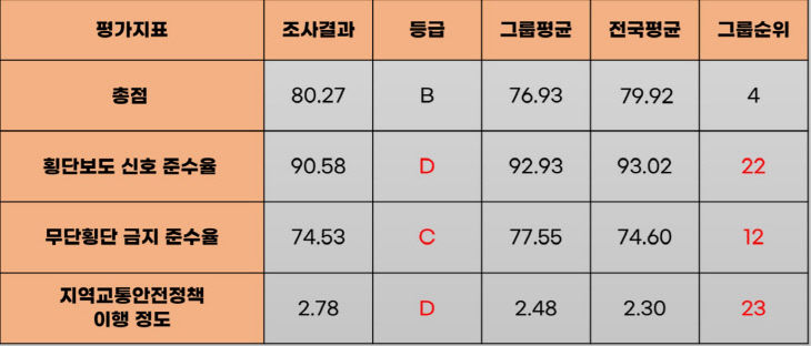 횡단보도 준수율