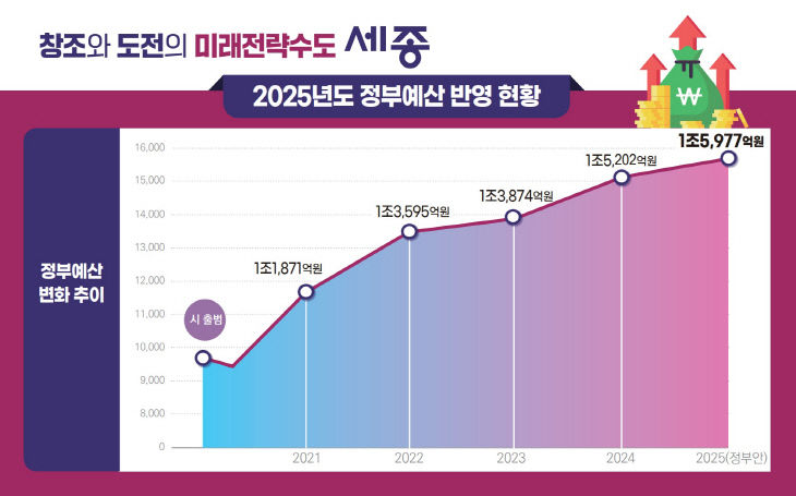 국비 확보 추이