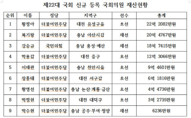 국회의원재산등록