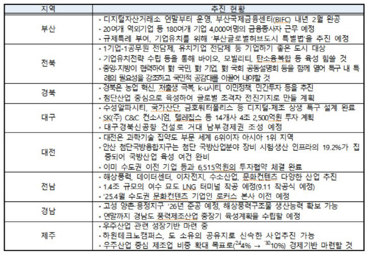 지역별 기회발전특구 추진 현황