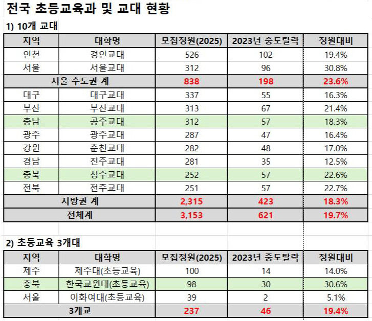 표3