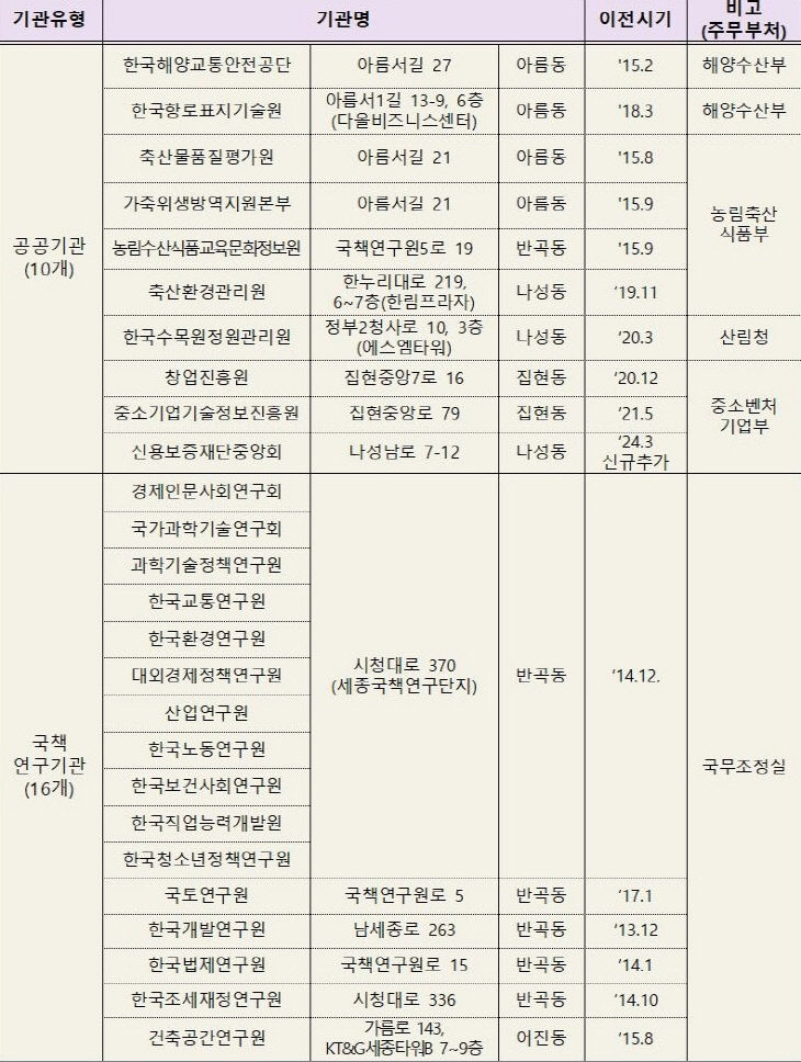 공공기관 현황