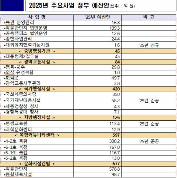 정부 예산안