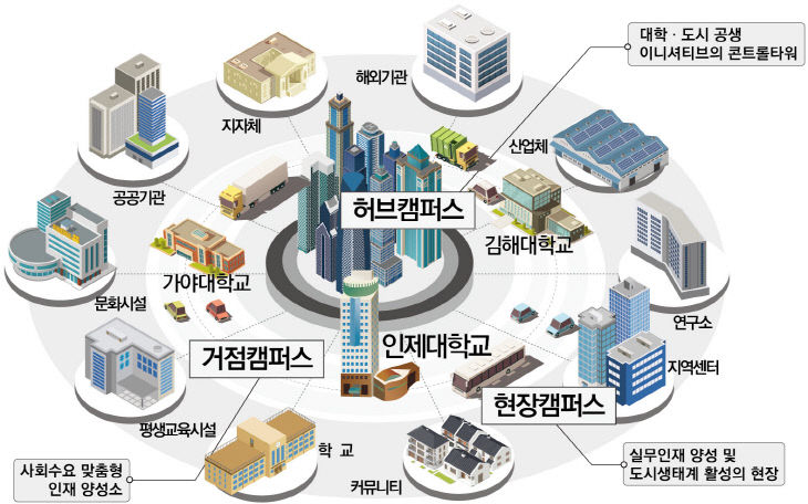 9.4(김해시-인제대, 글로컬대학 실행계획 스 구상도