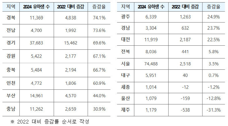 유학생 증감율