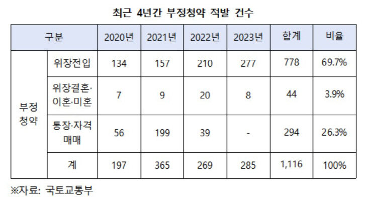 부정청약