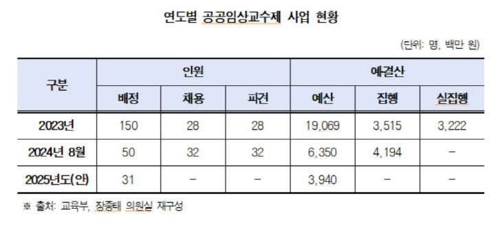 임상교수제현황