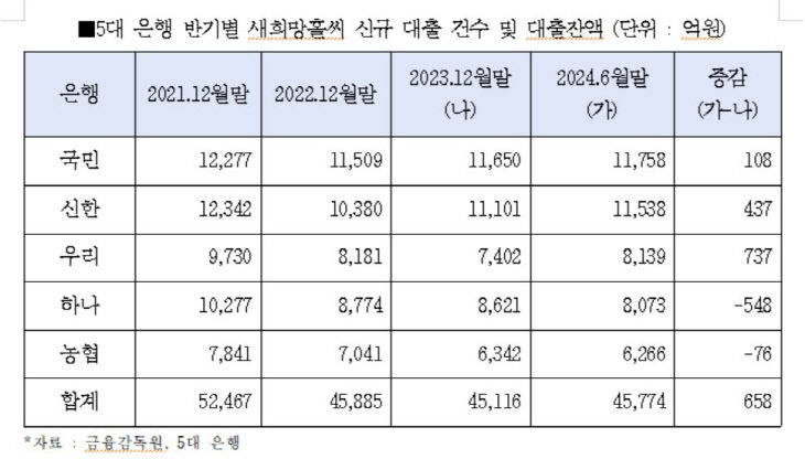 신규대출