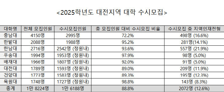 2025학년도 수시모집