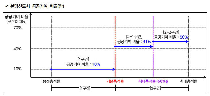 도시개발행정과-분당신도시 공공기여율 도표