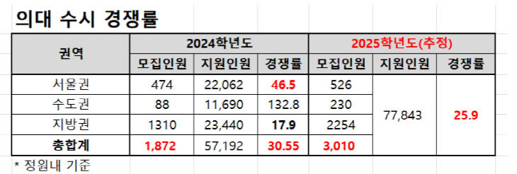 의대수시